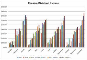 Pension Dividend Income Month over Month since Inception.