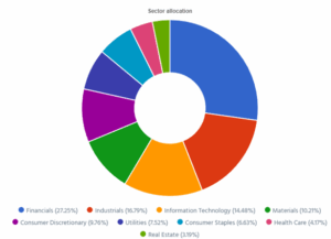 Dynamic sector allocation calculated by DSR PRO as of September 1st, 2025.