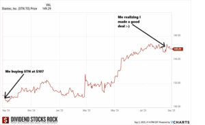 STN.TO stock price chart YTD.
