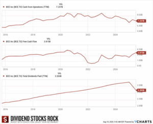 BCE 10-year CFO, Free Cash Flow and Dividends Paid Graph, provided by Dividend Stocks Rock.