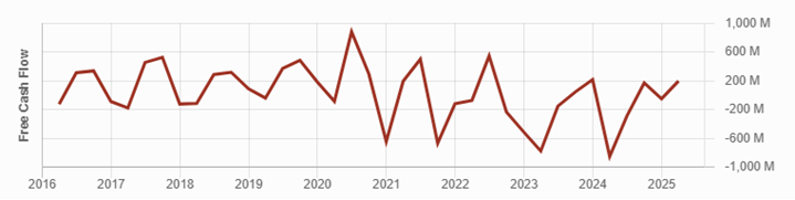 Free Cash Flow 10-year Graph for BCE, provided by Dividend Stocks Rock.