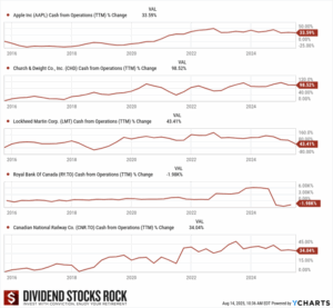 Cash from Operations 10-year chart for AAPL, CHD, LMT, RY, and CNR.