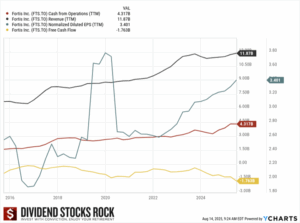 Fortis (FTS) 5-year CFO, Revenue, EPS and Free Cash Flow chart.