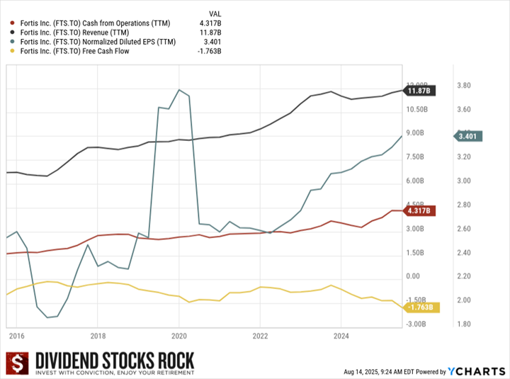 Fortis (FTS) 5-year CFO, Revenue, EPS, and Free Cash Flow chart.