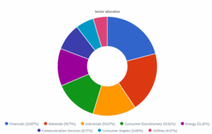 Dynamic sector allocation was calculated by DSR PRO.