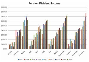 Pension Dividend Income Month over Month since Inception.