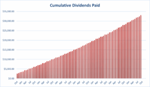 Cumulative dividends received since inception.