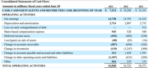 Procter & Gamble’s (PG) 2023 cash flow statement.