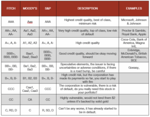Fitch, Moody's and S&P credit ratings with description and examples table.