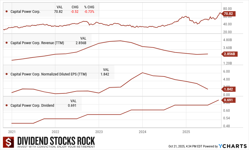 Capital Power (CPX.TO) 5-Year Dividend Triangle Chart.
