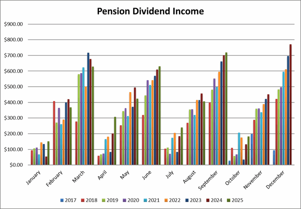 Pension Dividend Income Month over Month since Inception.