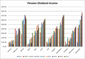 Pension Dividend Income Month over Month since Inception.