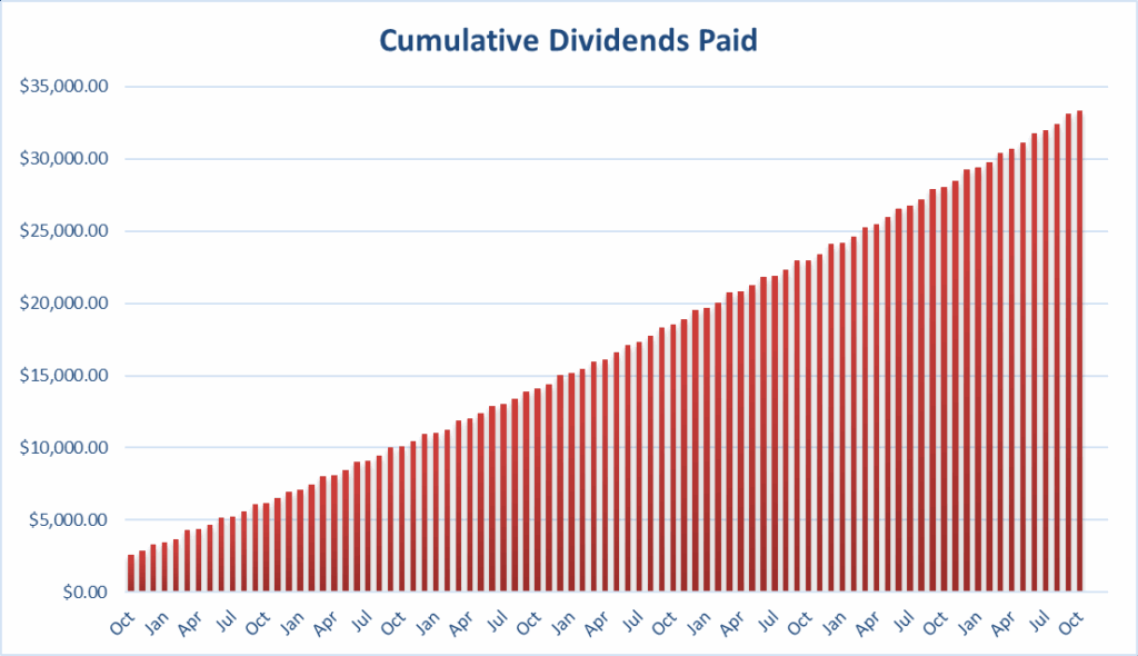 Cumulative dividends received since inception.