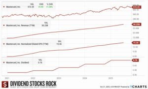 MasterCard (MA) 5-Year Dividend Triangle Chart.