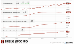 Parker Hannifin (PH) 5-Year Dividend Triangle Chart.