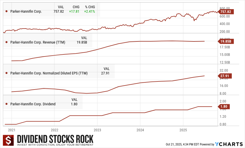 Parker Hannifin (PH) 5-Year Dividend Triangle Chart.