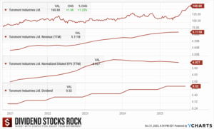 Toromont Industries (TIH.TO) 5-Year Dividend Triangle Chart.
