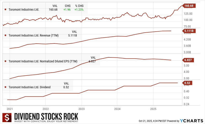 Toromont Industries (TIH.TO) 5-Year Dividend Triangle Chart.