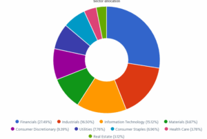 Dynamic sector allocation calculated by DSR PRO as of November 5th, 2025.