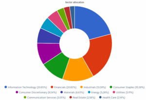 Dynamic sector allocation calculated by DSR PRO as of November 5th, 2025 (global view).