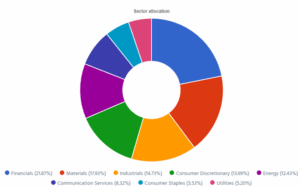 Dynamic sector allocation calculated by DSR PRO as of November 5th, 2025 (Smith Manoeuvre).