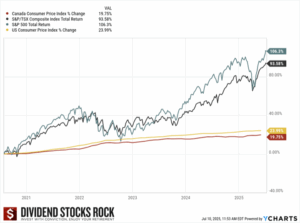 CDN and US Inflation rate versus Stock Markets Returns over the past 5 years chart.