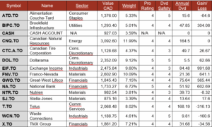 Smith Manoeuvre Portfolio Summary table.