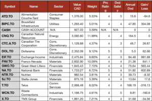 Smith Manoeuvre Portfolio Summary table.