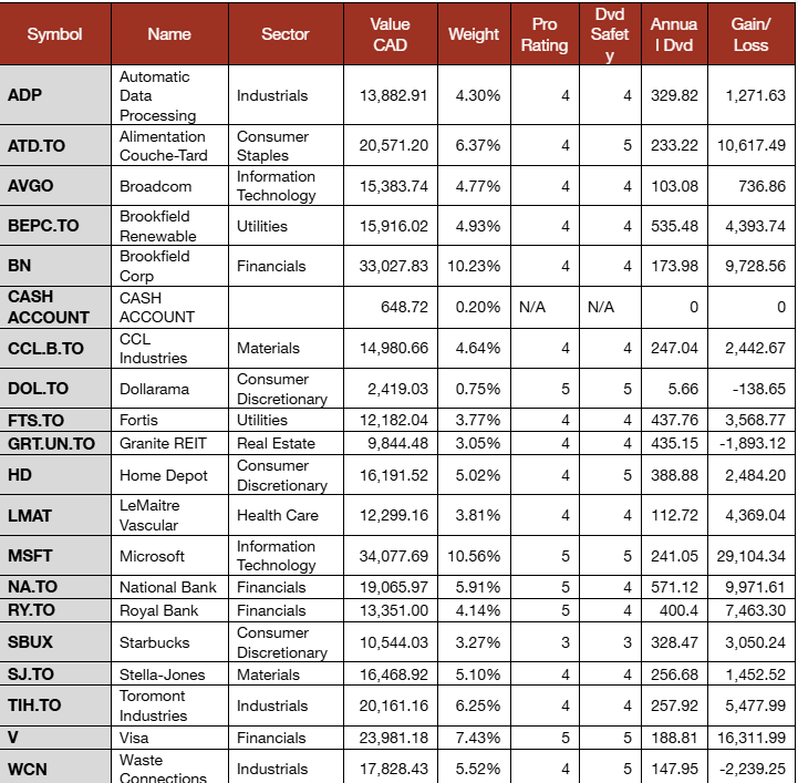 Pension Portfolio Summary table.