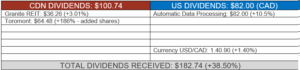 Total dividends received table.