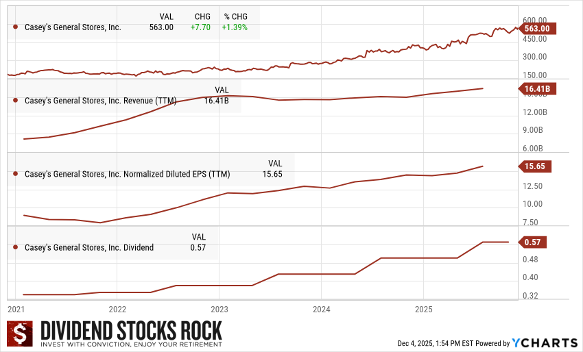 Casey’s General Store (CASY) 5-year Dividend Triangle chart.