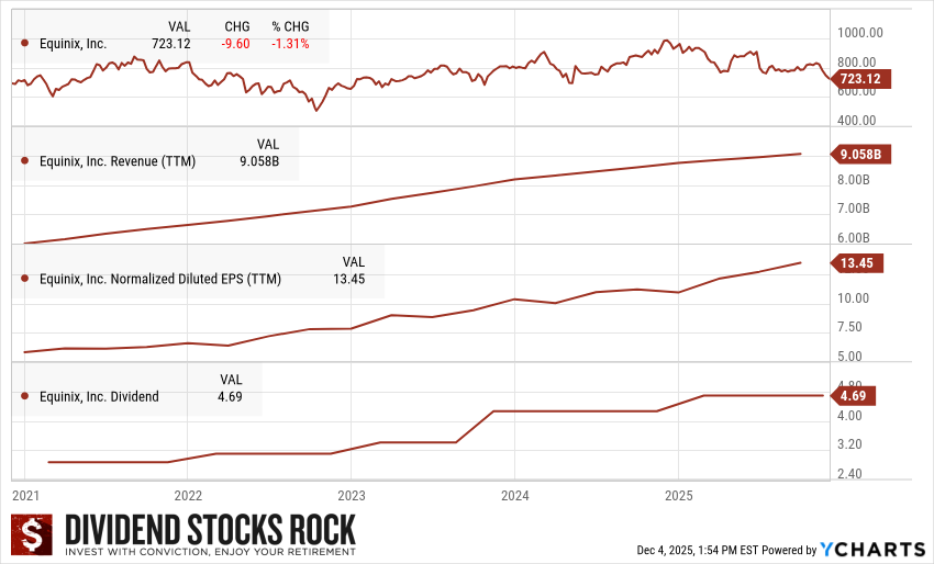 Equinix (EQIX) 5-year Dividend Triangle chart.