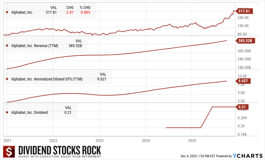 Alphabet (GOOG) 5-year Dividend Triangle chart.