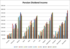 Pension Dividend Income Month over Month since Inception.