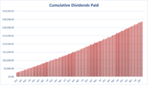 Cumulative dividends received since inception.
