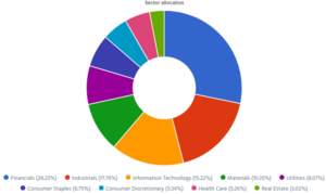 Dynamic sector allocation calculated by DSR PRO as of December 9th, 2025.