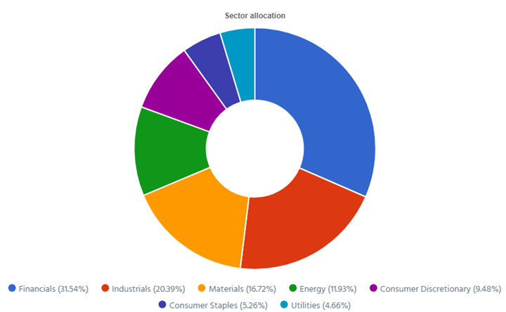 Dynamic sector allocation was calculated by DSR PRO.