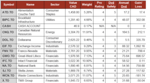Smith Manoeuvre Portfolio Summary table.