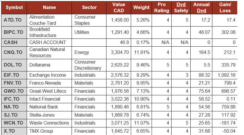 Smith Manoeuvre Portfolio Summary table.