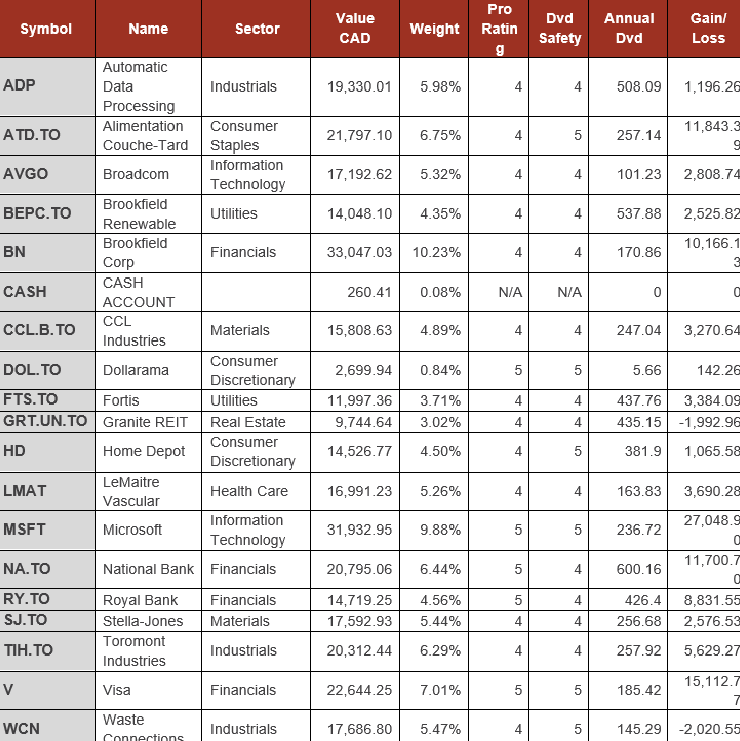 Pension Portfolio Summary table.