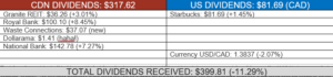 Total dividends received table.