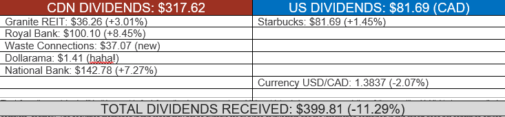 Total dividends received table.