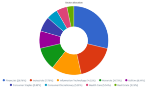 Dynamic sector allocation calculated by DSR PRO as of January 5th, 2026 (before the bell).