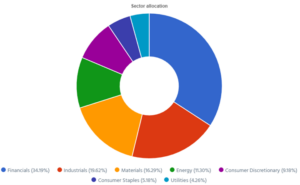 Dynamic sector allocation was calculated by DSR PRO.