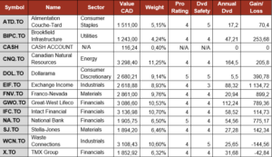 Smith Manoeuvre Portfolio Summary table.