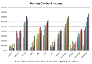 Pension Dividend Income Month over Month since Inception.