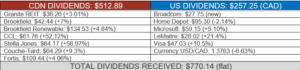 Total dividends received table.