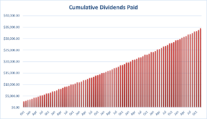 Cumulative dividends received since inception.