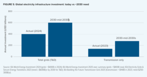 Global electricity infrastructure investment today vs Source: Mackenzie 2026 market outlook