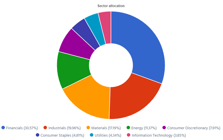 Dynamic sector allocation was calculated by DSR PRO.